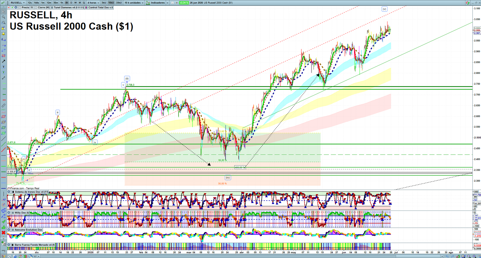 Russell 2000 H4 technical analysis chart showing short-term market structure and intraday price action